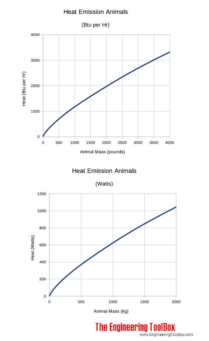 动物的热辐射图表