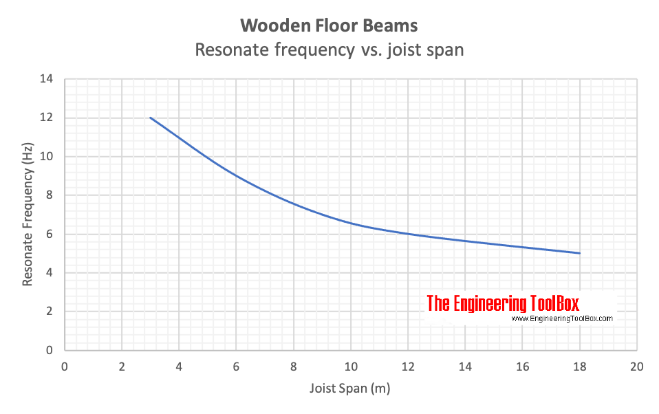 木地板梁-共振频率与托梁跨度