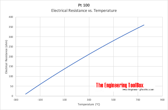 铂100 -铂电阻温度计-电阻对温度