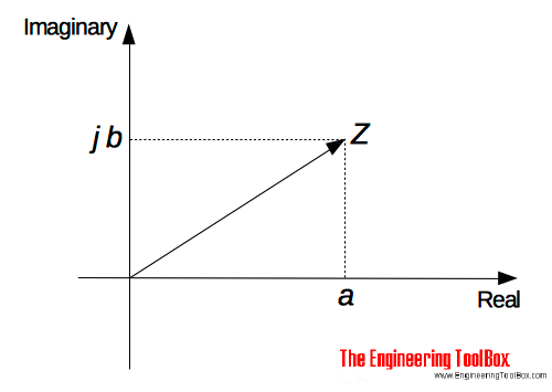 复数-笛卡尔阿冈形式的例子