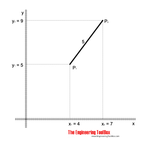 笛卡尔坐标系-两点之间的距离