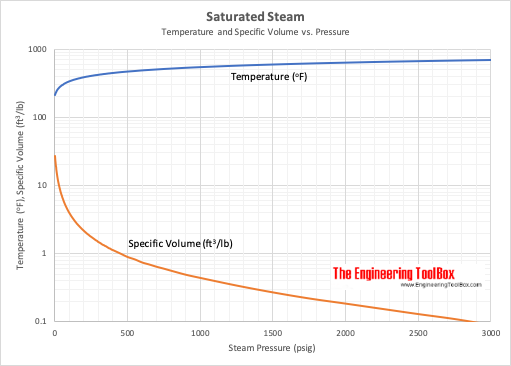 Saturaed蒸汽-温度和特定的体积和压力