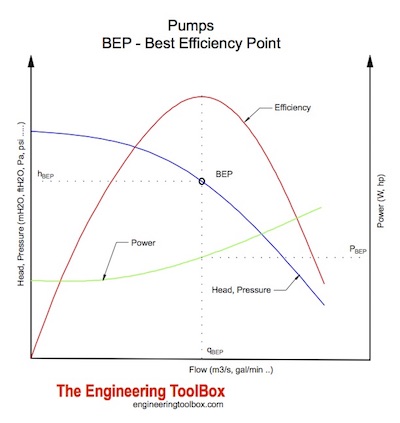 泵- BEP -最佳效率点