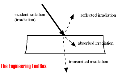 热辐射-入射反射、透射、吸收辐照