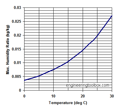 空气中水分含量与温度的关系图