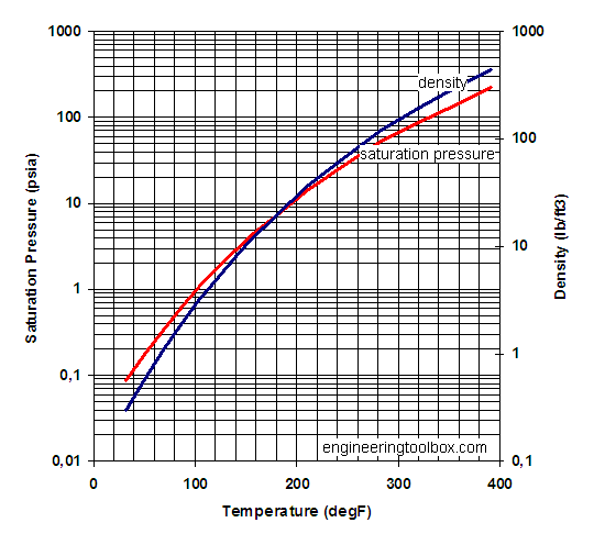 水蒸气-温度-饱和压力图