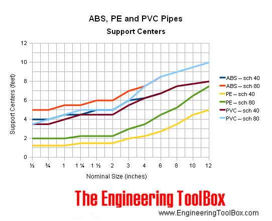 ABS, PE, PVC管-支撑中心