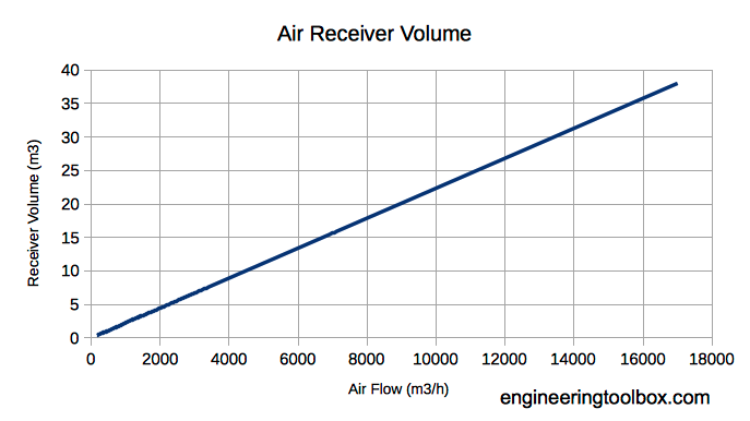 压缩空气-空气流量和大小的接收器