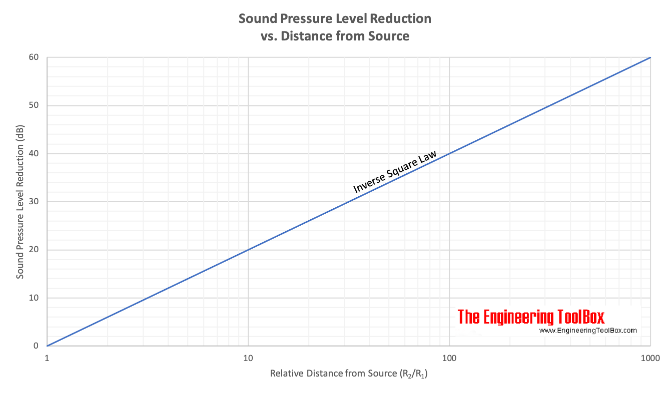 声压级与声源距离的平方反比定律
