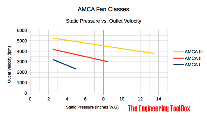 AMCA风扇类III III -静压vs.出口速度
