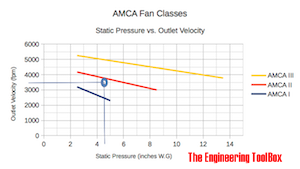 AMCA风扇类III III -静压vs.出口速度-示例